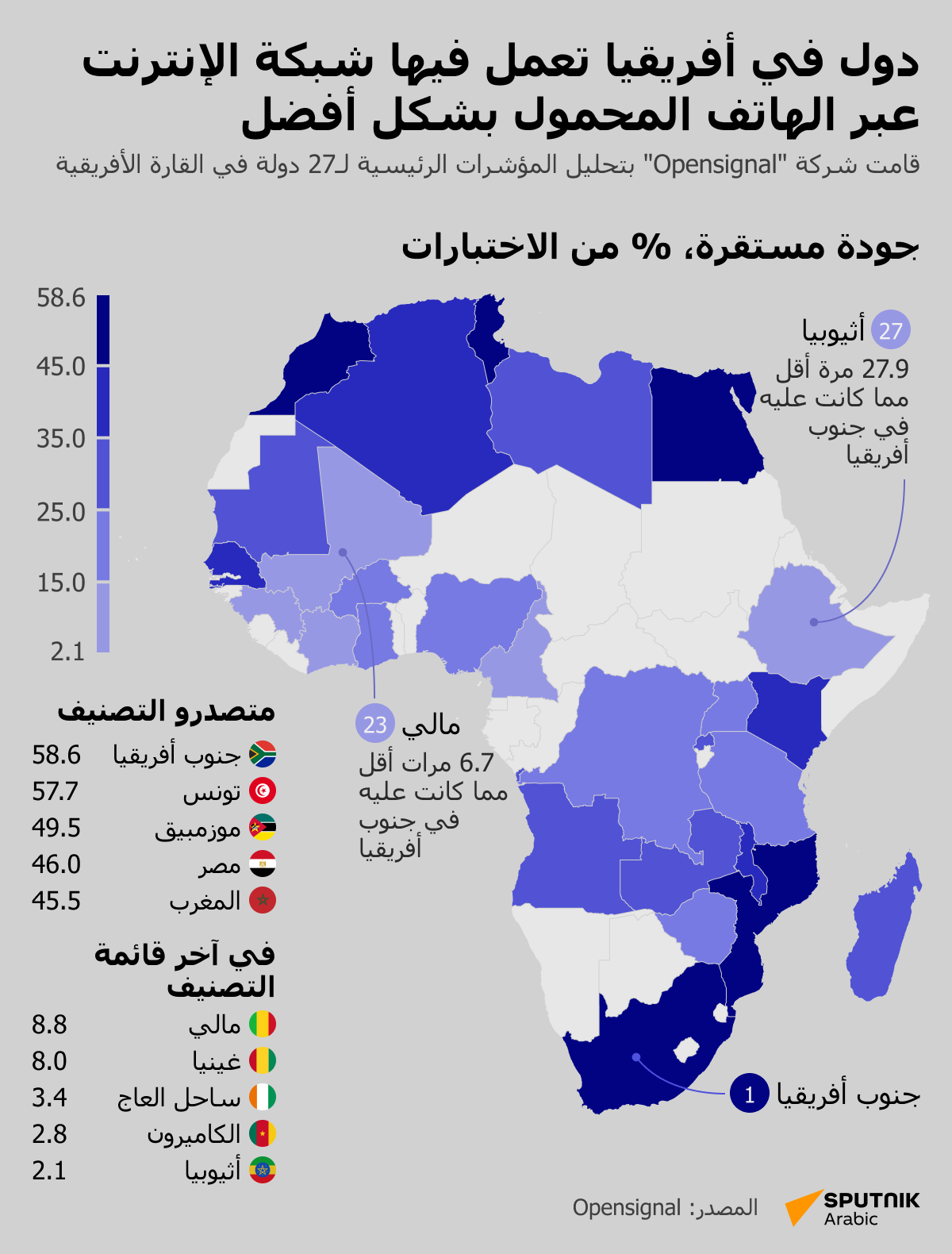 دول في أفريقيا تعمل فيها شبكة الإنترنت عبر الهاتف المحمول بشكل أفضل - سبوتنيك عربي