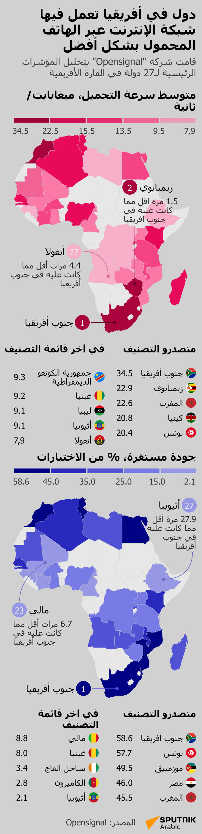 دول في أفريقيا تعمل فيها شبكة الإنترنت عبر الهاتف المحمول بشكل أفضل - سبوتنيك عربي