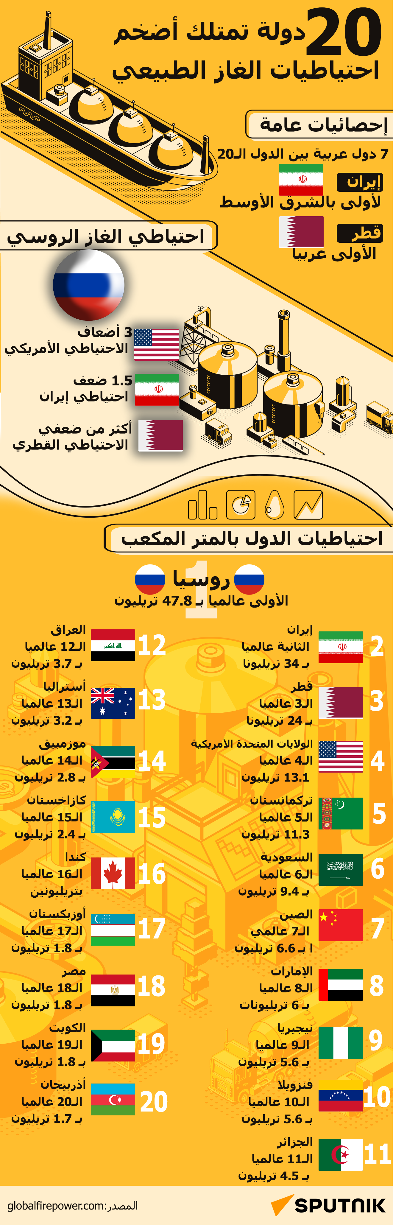 20 دولة تمتلك أضخم احتياطيات الغاز الطبيعي - سبوتنيك عربي