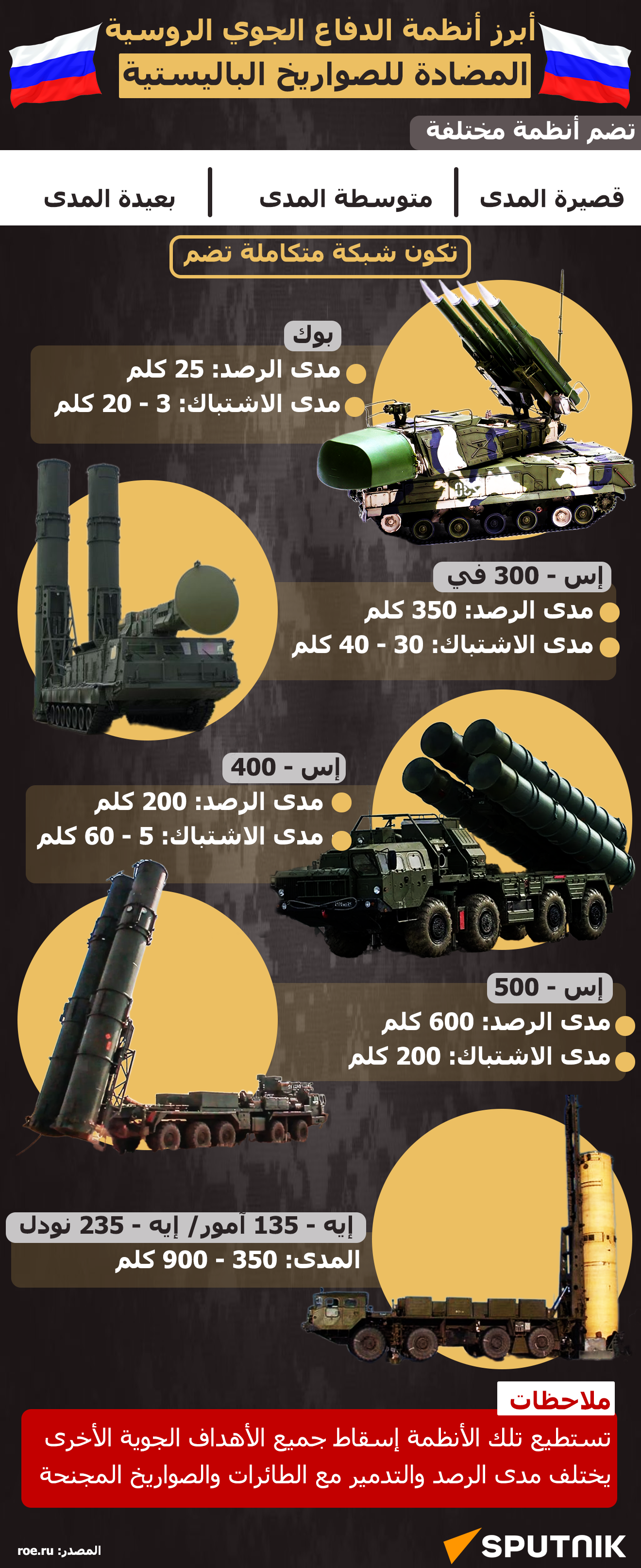 أبرز أنظمة الدفاع الجوي الروسية المضادة للصواريخ الباليستية - سبوتنيك عربي