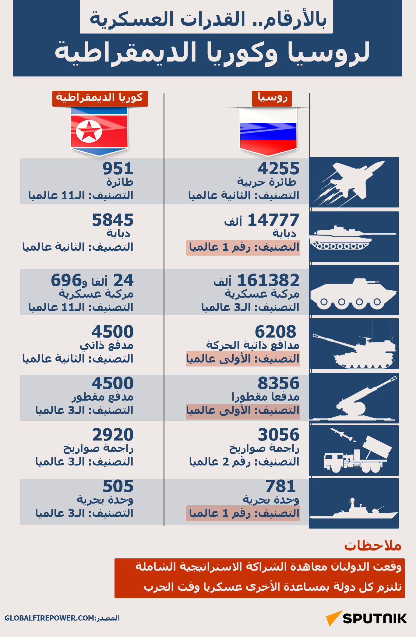بالأرقام.. القدرات العسكرية لروسيا وكوريا الديمقراطية - سبوتنيك عربي