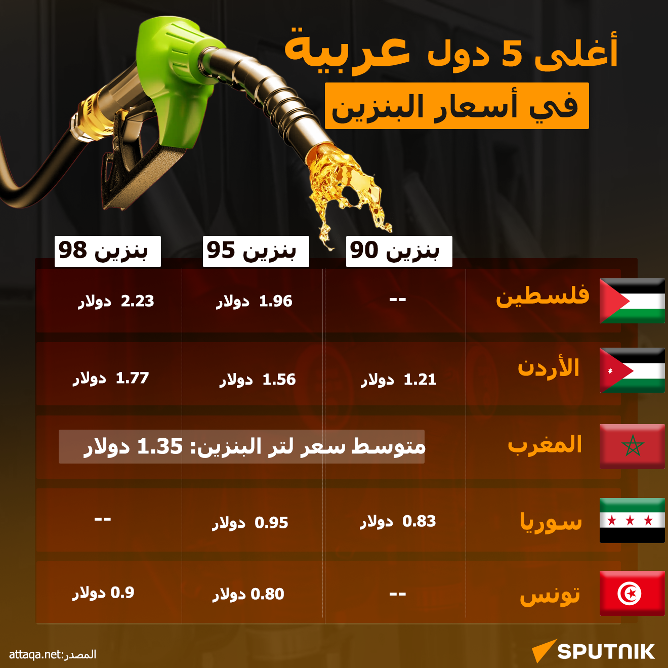 أغلى 5 دول عربية في أسعار البنزين - سبوتنيك عربي