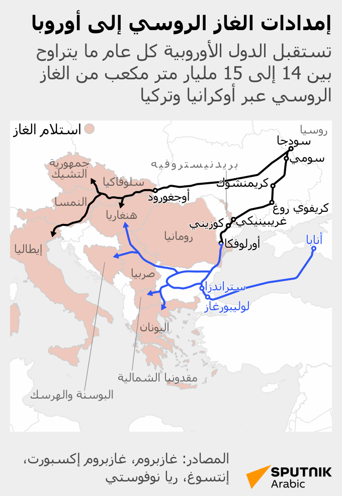 إمدادات الغاز الروسي إلى أوروبا - سبوتنيك عربي