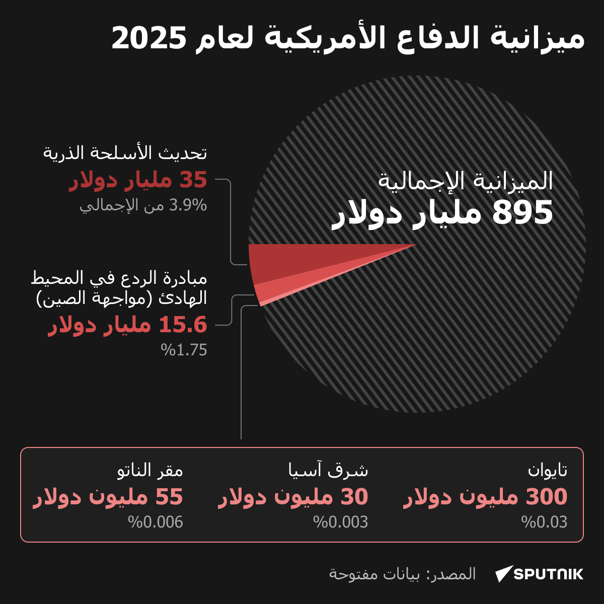 ميزانية الدفاع الأمريكية لعام 2025 - سبوتنيك عربي