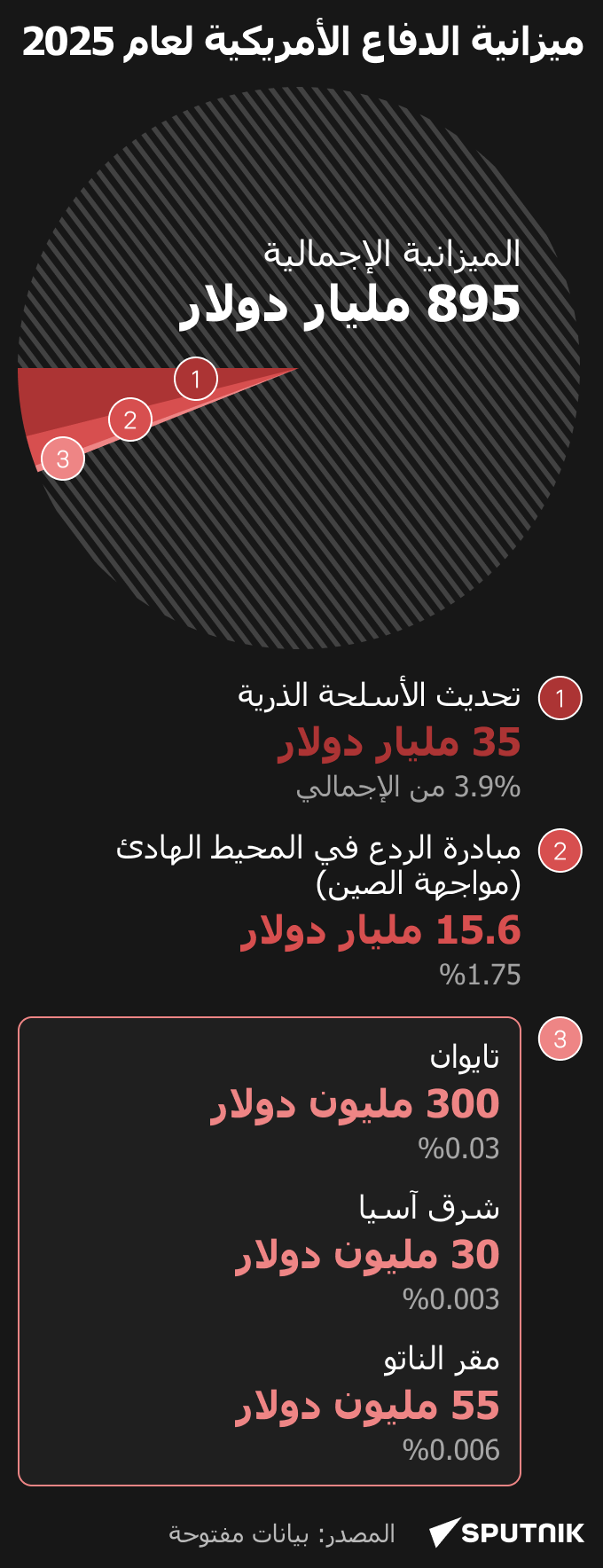 ميزانية الدفاع الأمريكية لعام 2025 - سبوتنيك عربي