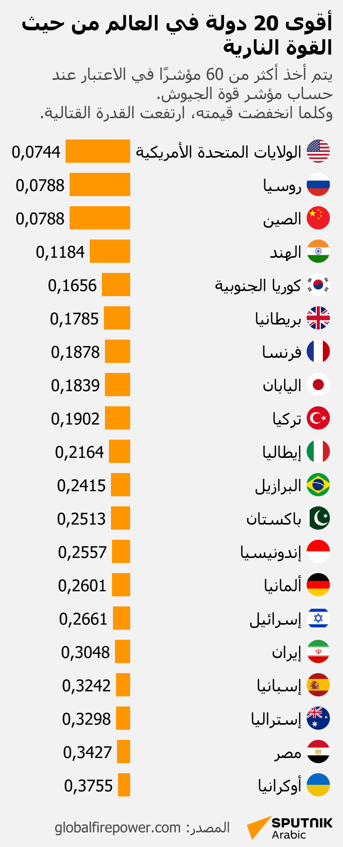 أقوى 20 دولة في العالم من حيث القوة النارية  - سبوتنيك عربي