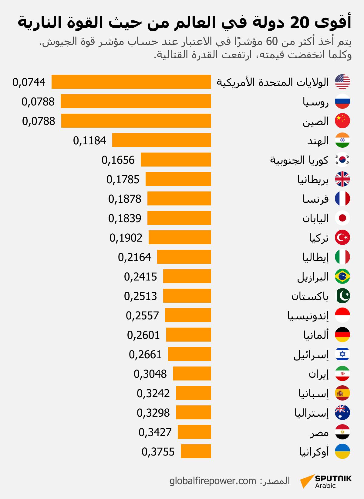 أقوى 20 دولة في العالم من حيث القوة النارية  - سبوتنيك عربي