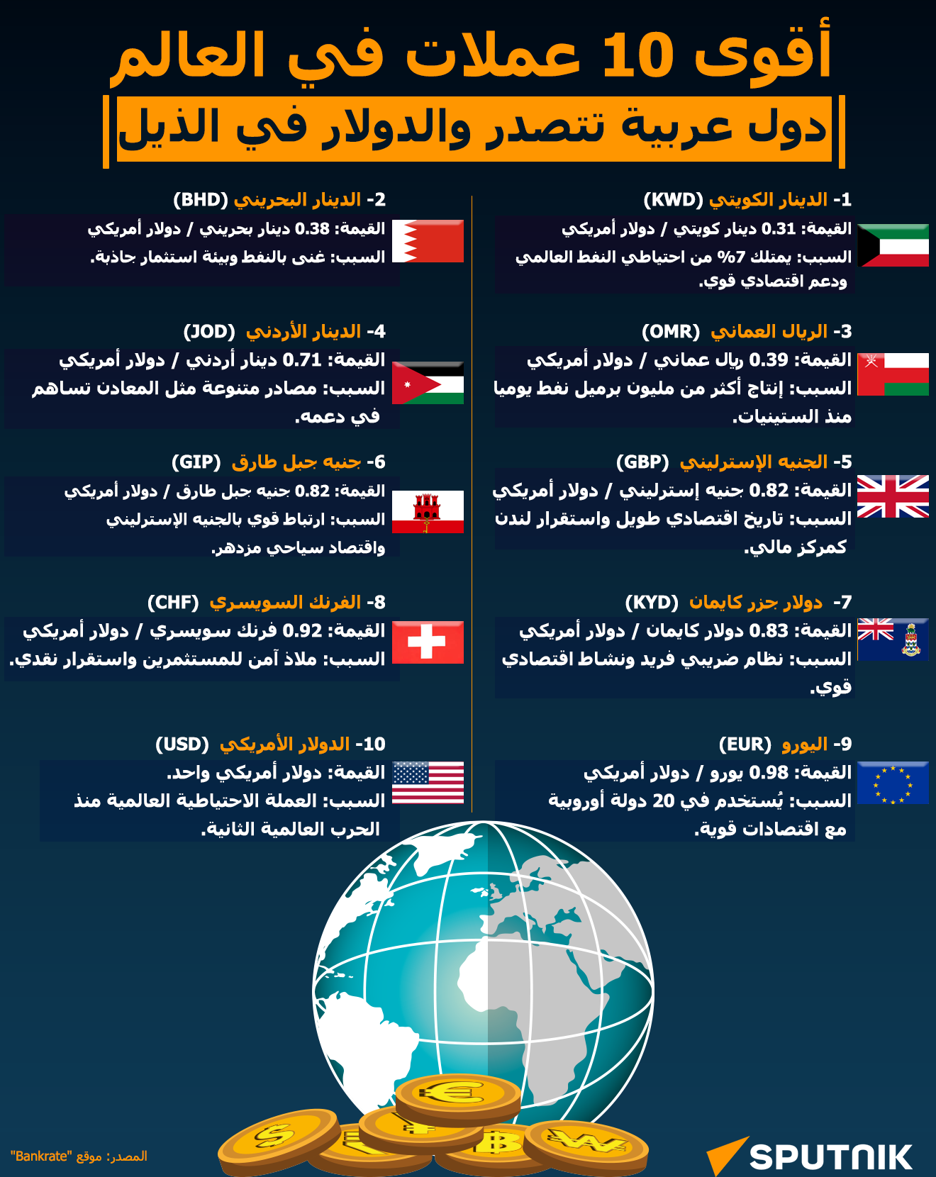 أقوى 10 عملات في العالم دول عربية تتصدر والدولار في الذيل - سبوتنيك عربي