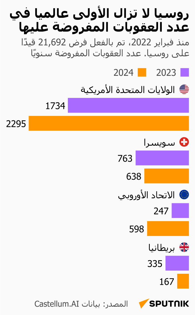 روسيا لا تزال الأولى عالميا في عدد العقوبات المفروضة عليها - سبوتنيك عربي