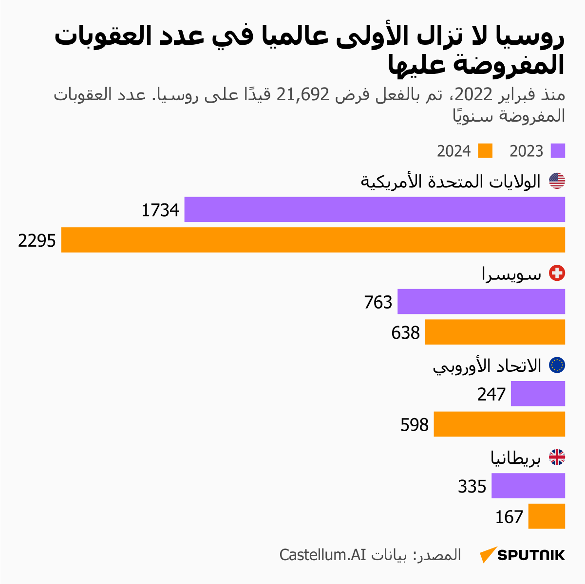 روسيا لا تزال الأولى عالميا في عدد العقوبات المفروضة عليها - سبوتنيك عربي