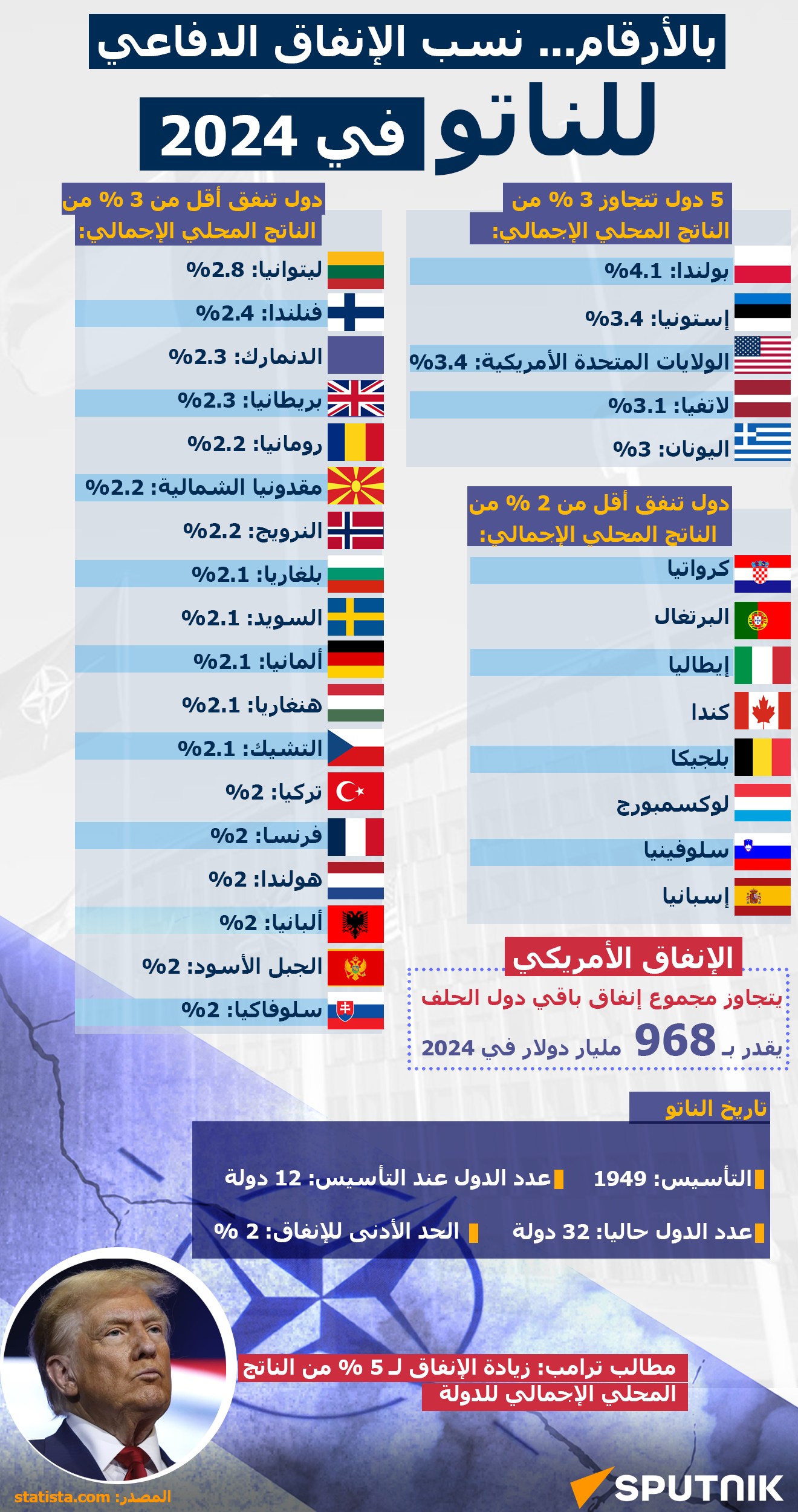 بالأرقام.. نسب الإنفاق الدفاعي للناتو في 2024  - سبوتنيك عربي