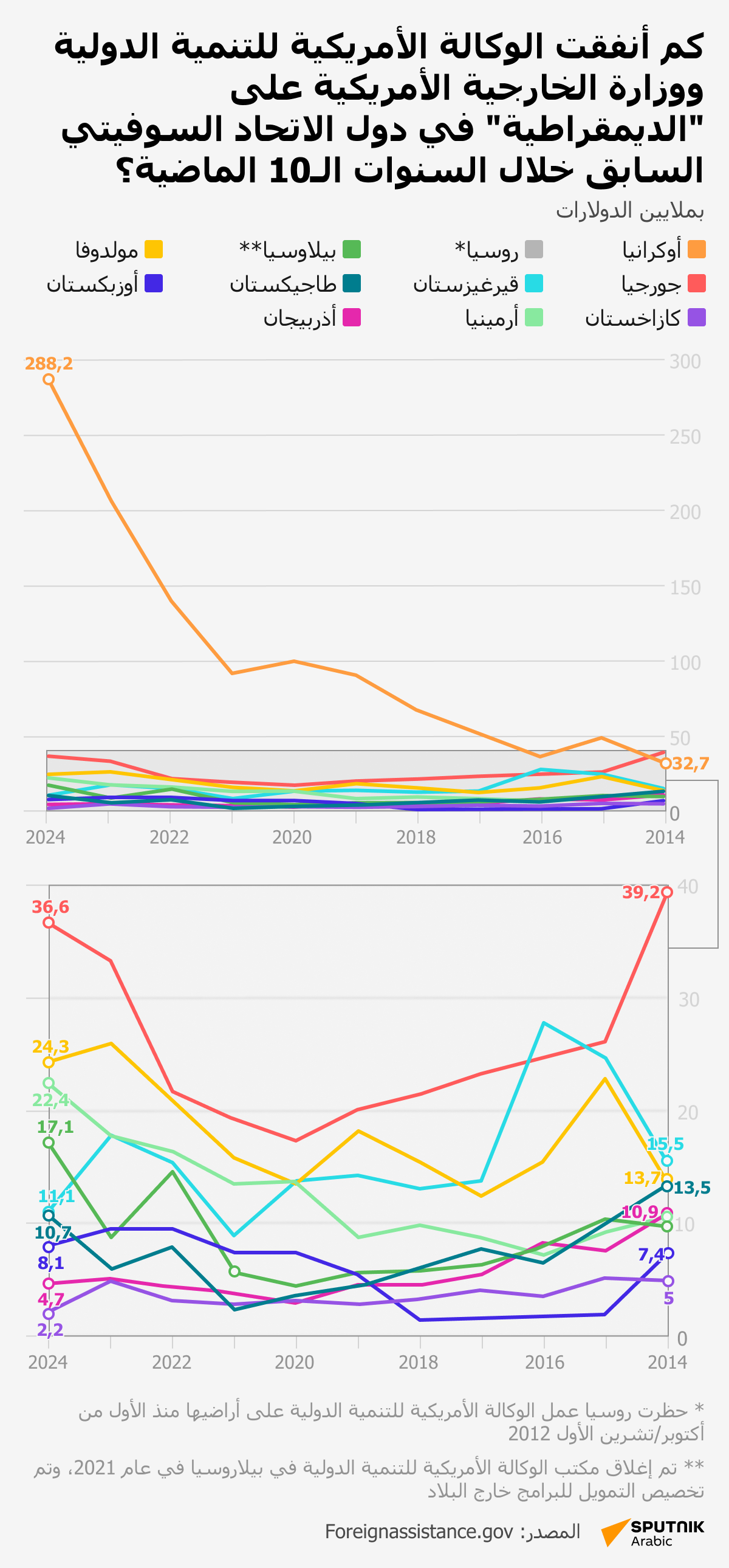 كم أنفقت الوكالة الأمريكية للتنمية الدولية على الديمقراطية في دول الاتحاد السوفييتي خلال 10 أعوام - سبوتنيك عربي