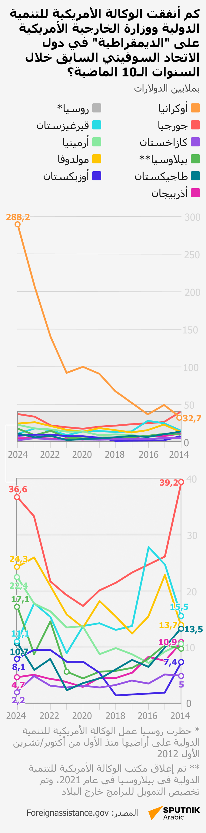 كم أنفقت الوكالة الأمريكية للتنمية الدولية على الديمقراطية في دول الاتحاد السوفييتي خلال 10 أعوام - سبوتنيك عربي