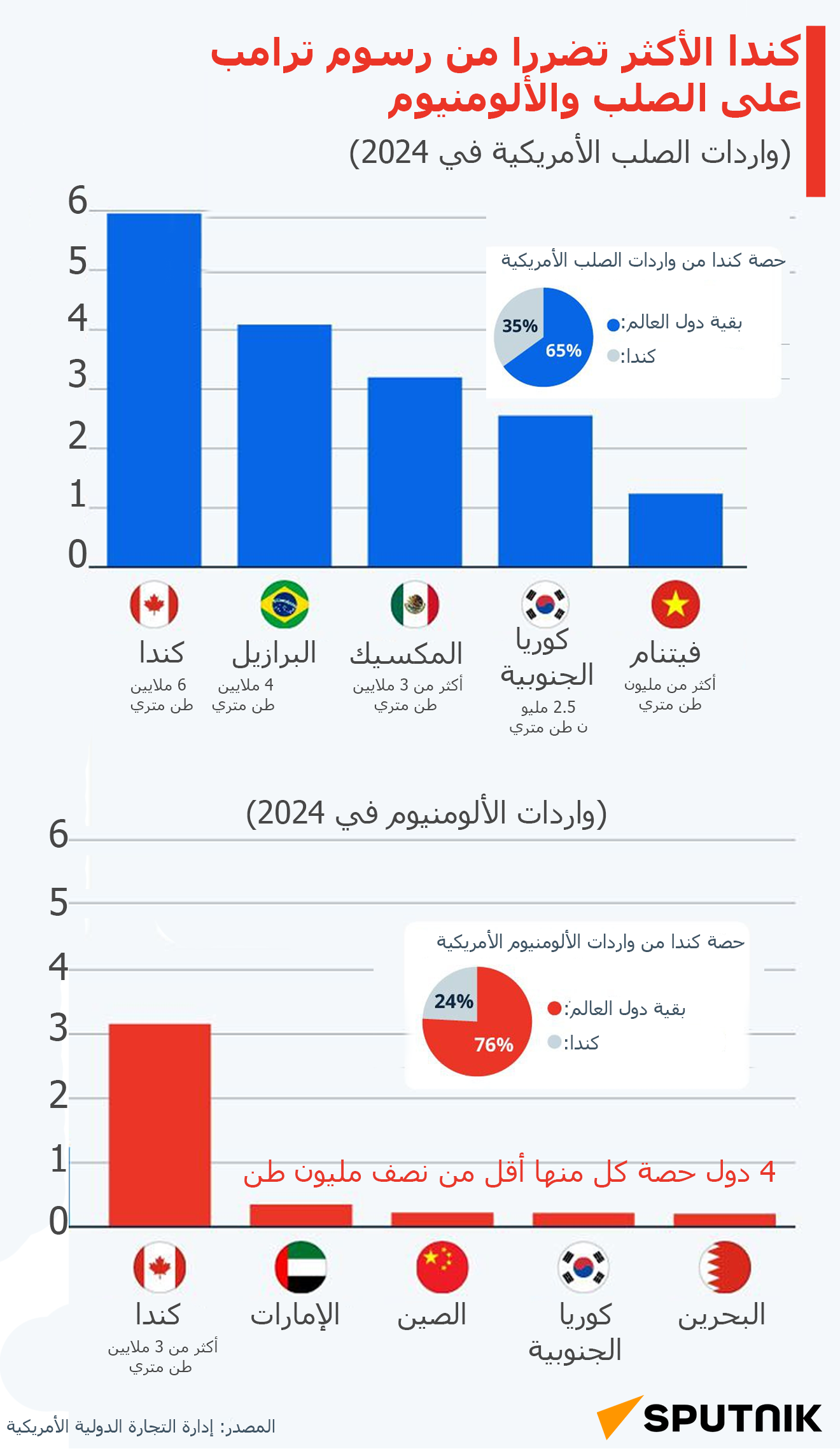 كندا تتصدرهم.. من الأكثر تضررا من رسوم ترامب على الصلب والألومنيوم - سبوتنيك عربي