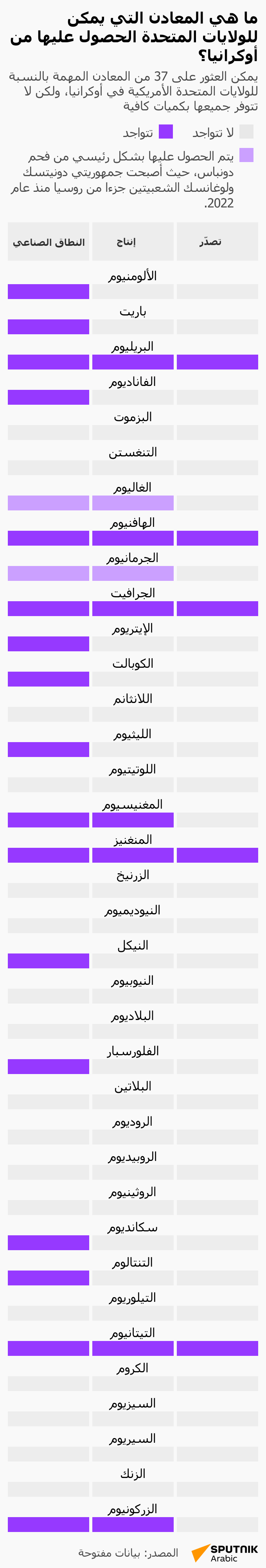 ما هي المعادن التي يمكن للولايات المتحدة الحصول عليها من أوكرانيا؟  - سبوتنيك عربي