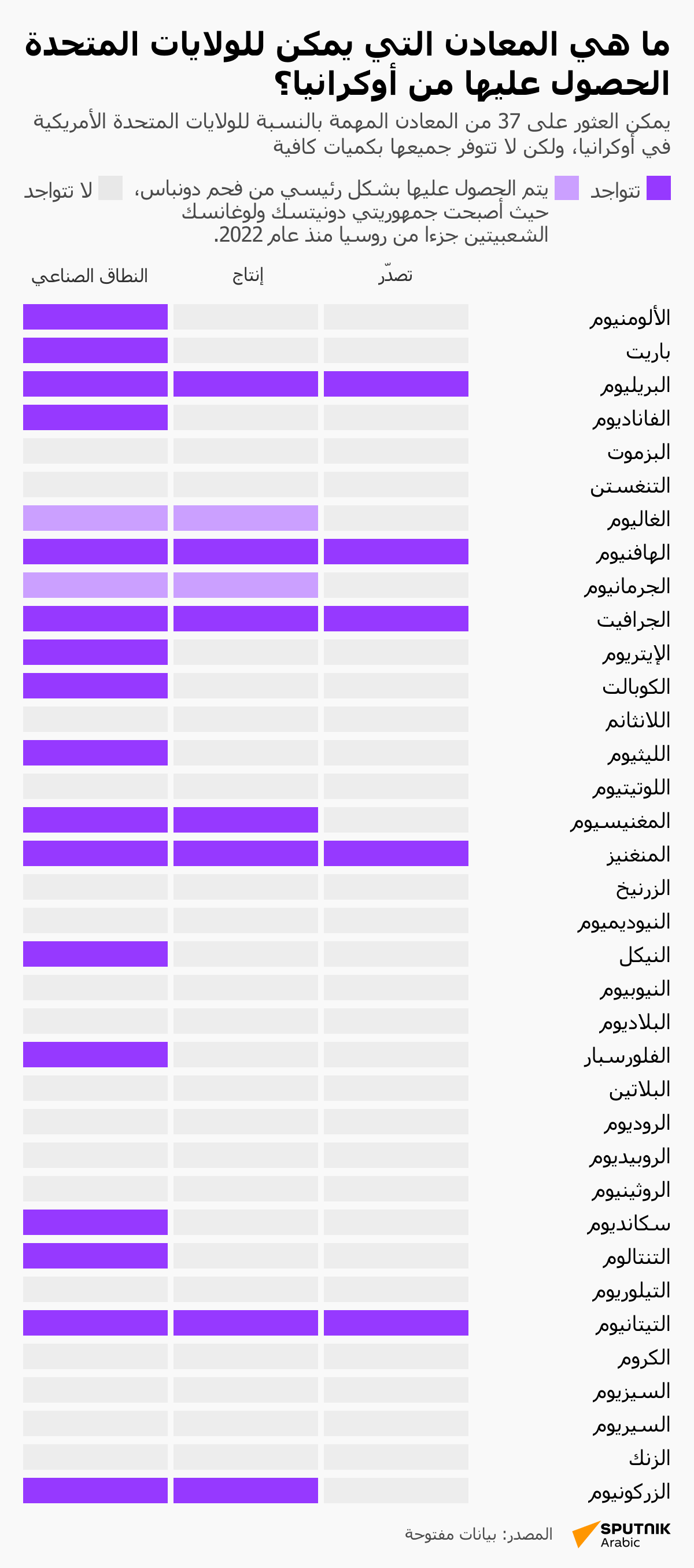 ما هي المعادن التي يمكن للولايات المتحدة الحصول عليها من أوكرانيا؟   - سبوتنيك عربي