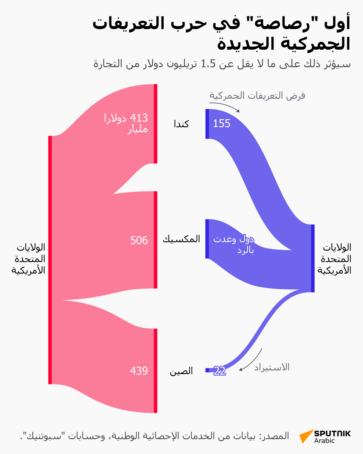 الرصاصة الأولى في حرب التعريفات الجمركية  - سبوتنيك عربي