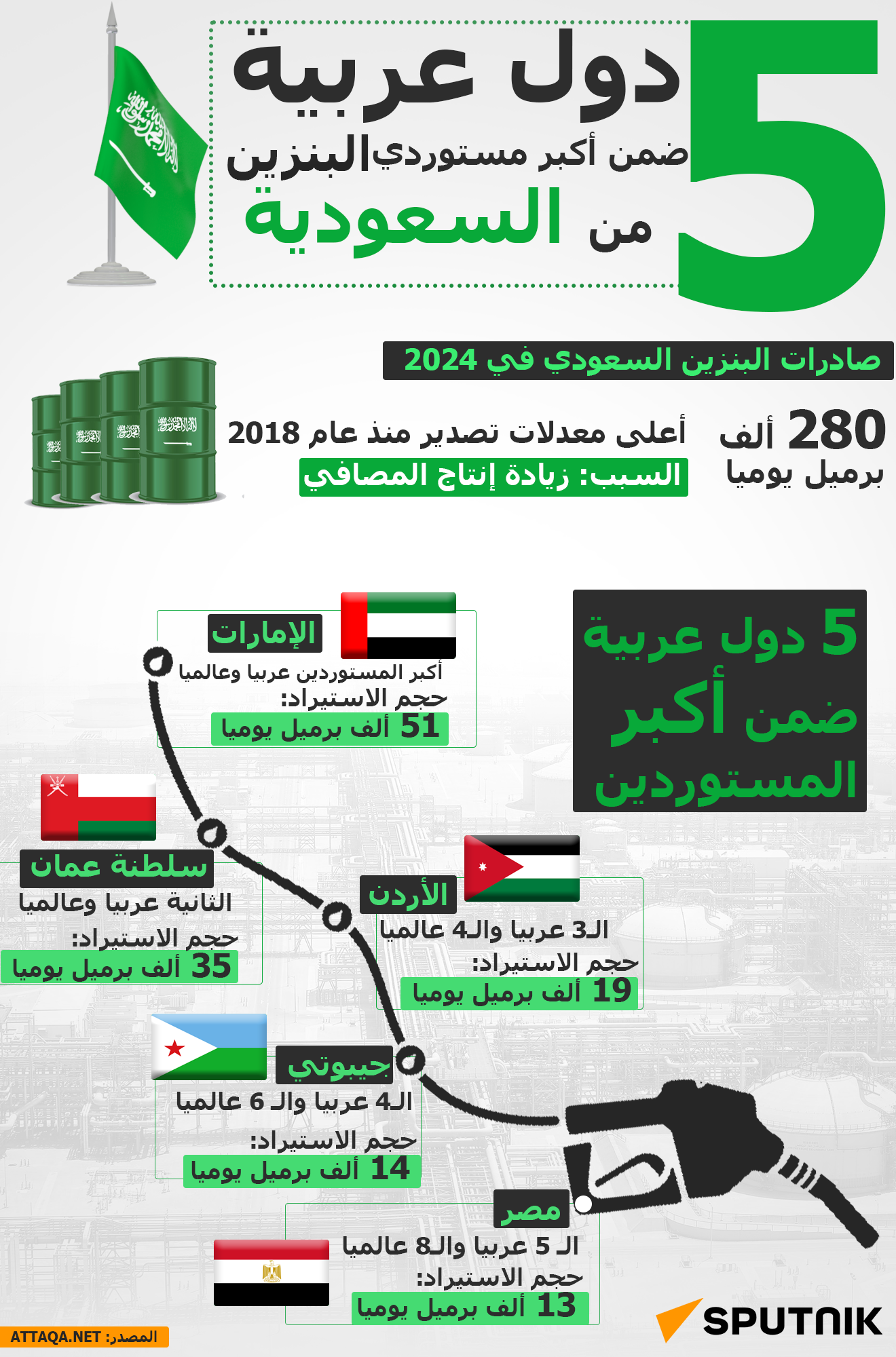 5 دول عربية ضمن أكبر مستوردي البنزين من السعودية - سبوتنيك عربي