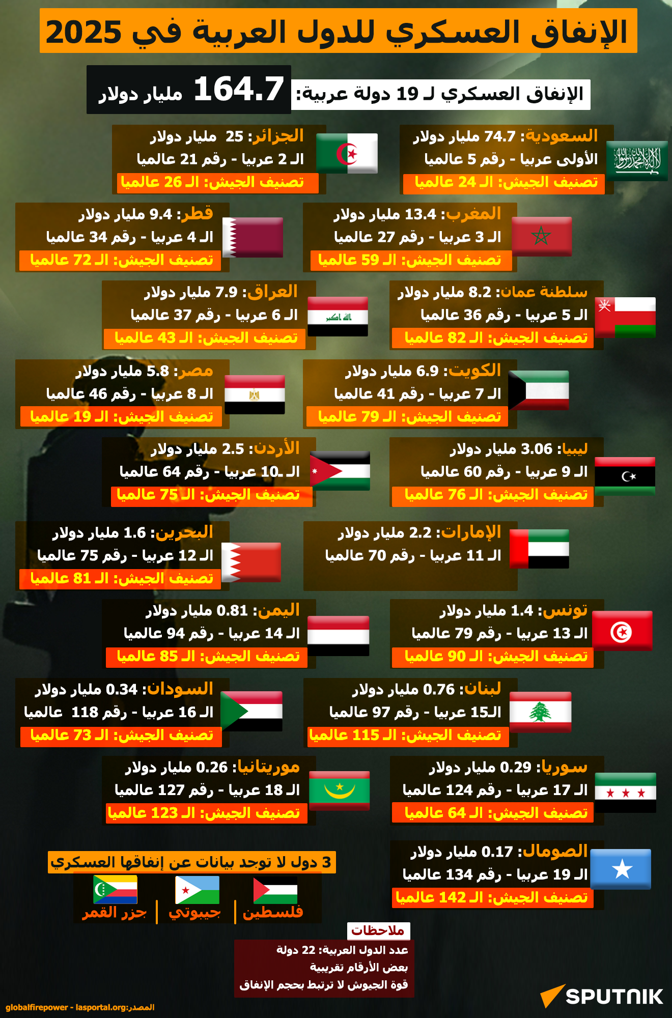 الإنفاق العسكري للدول العربية في 2025 - سبوتنيك عربي