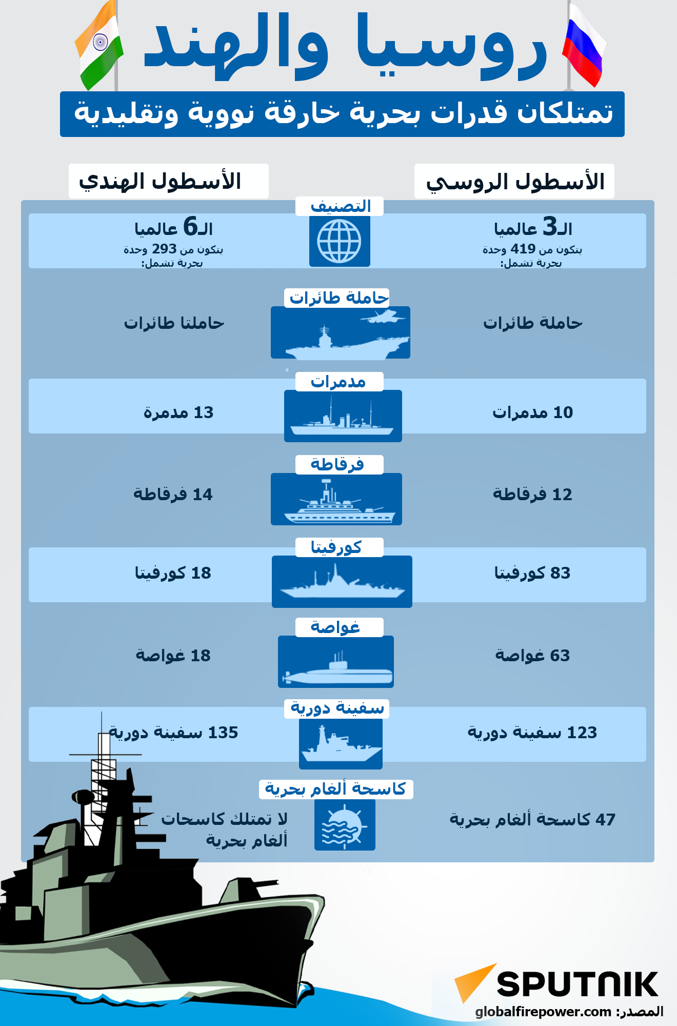 بالأرقام.. روسيا والهند تمتلكان قدرات بحرية خارقة نووية وتقليدية - سبوتنيك عربي