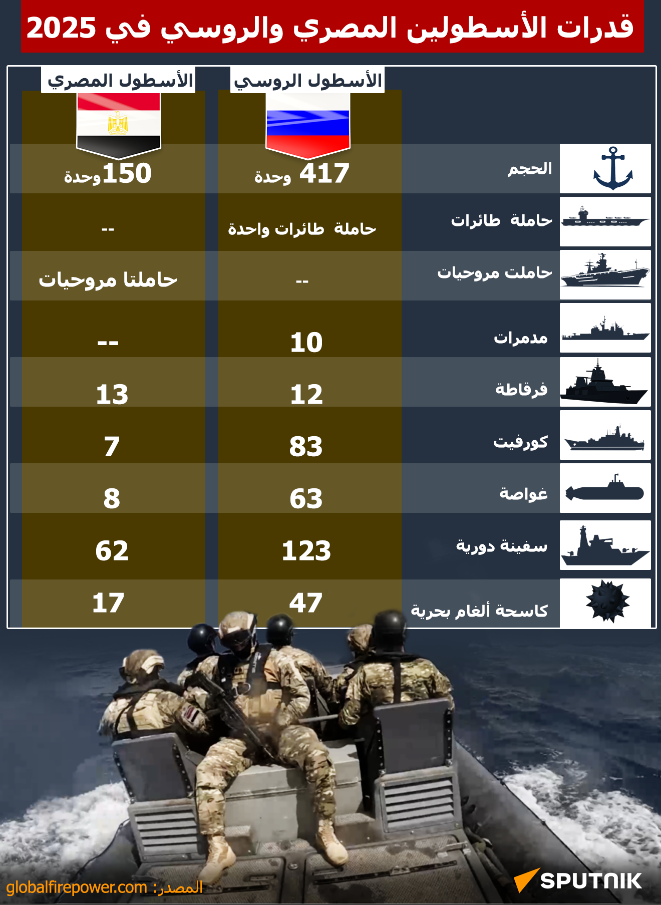 بالأرقام.. قدرات الأسطولين المصري والروسي في 2025  - سبوتنيك عربي