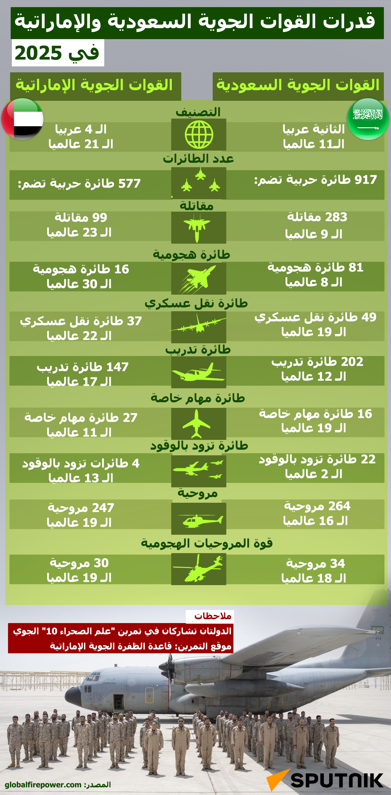 قدرات القوات الجوية السعودية والإماراتية في 2025  - سبوتنيك عربي