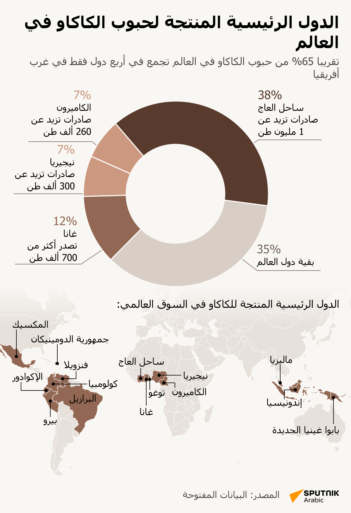 الدول الرئيسية المنتجة لحبوب الكاكاو في العالم  - سبوتنيك عربي