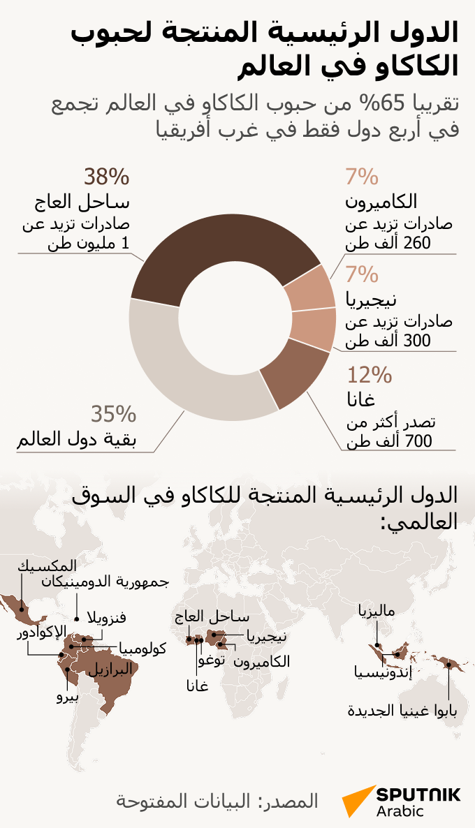 الدول الرئيسية المنتجة لحبوب الكاكاو في العالم  - سبوتنيك عربي