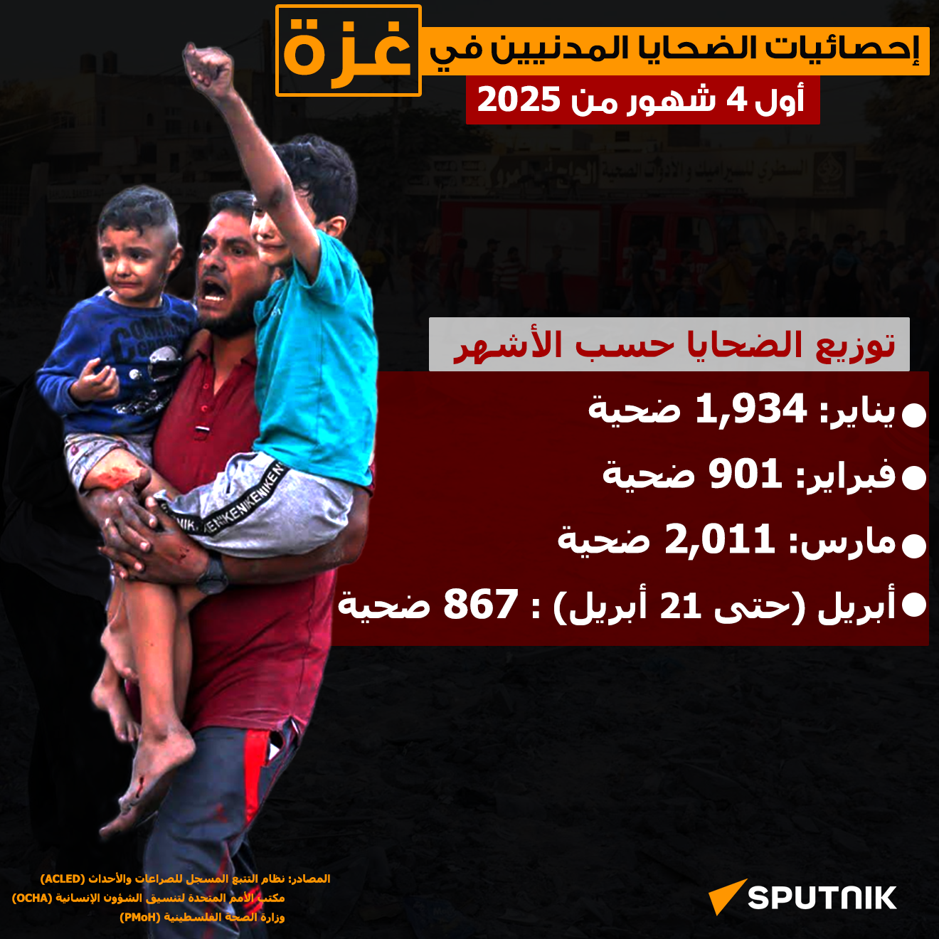 إحصائيات الضحايا المدنيين في غزة في أول 4 شهور من 2025 - سبوتنيك عربي
