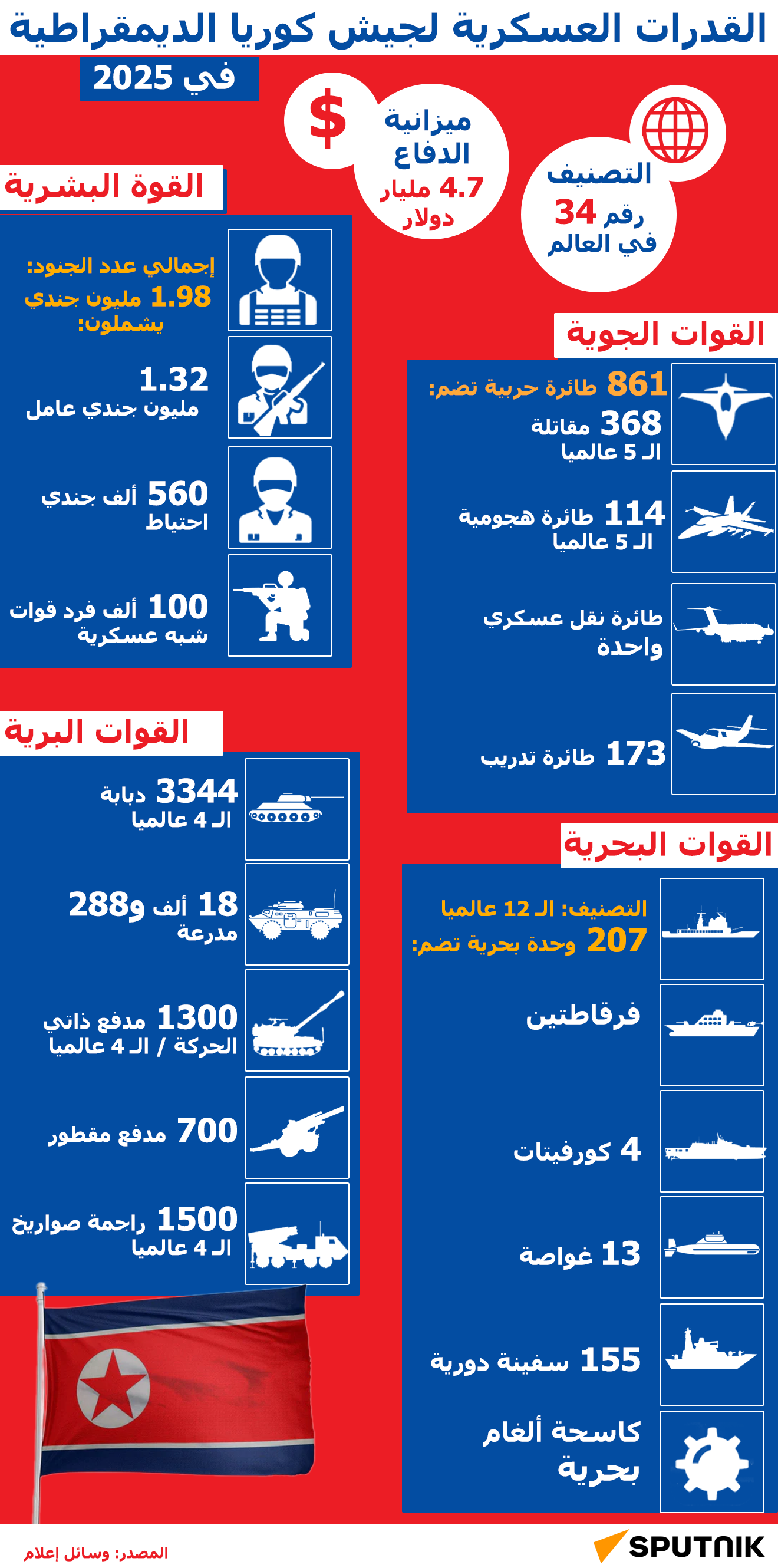القدرات العسكرية لجيش كوريا الديمقراطية في 2025  - سبوتنيك عربي