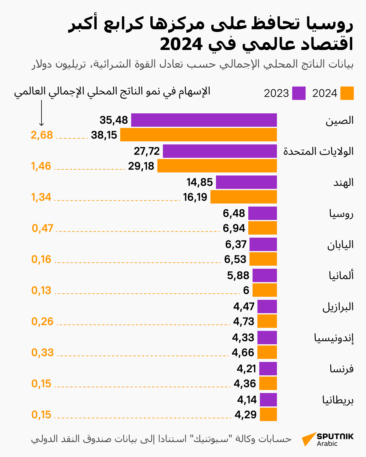 روسيا تحافظ على مركزها كرابع أكبر اقتصاد عالمي في 2024 - سبوتنيك عربي
