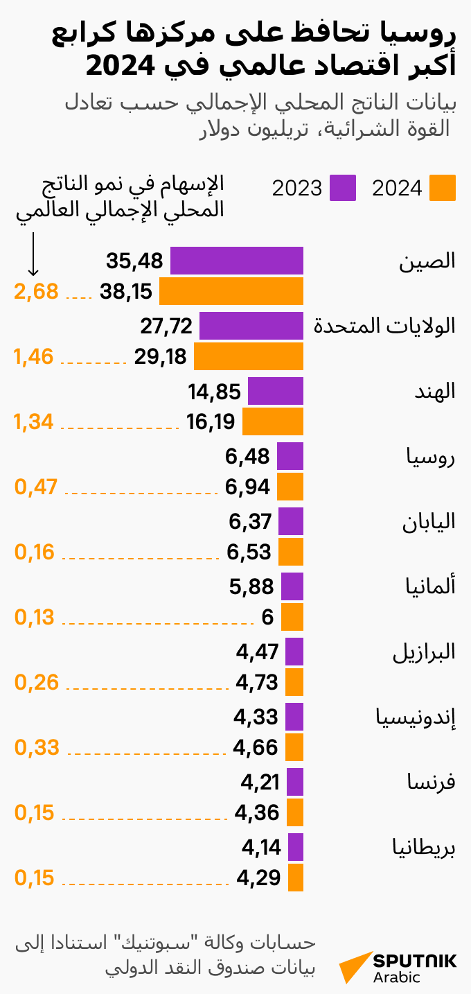 روسيا تحافظ على مركزها كرابع أكبر اقتصاد عالمي في 2024 - سبوتنيك عربي