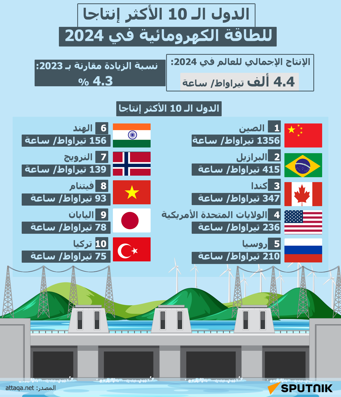 الدول الـ 10 الأكثر إنتاجا للطاقة الكهرومائية في 2024 - سبوتنيك عربي