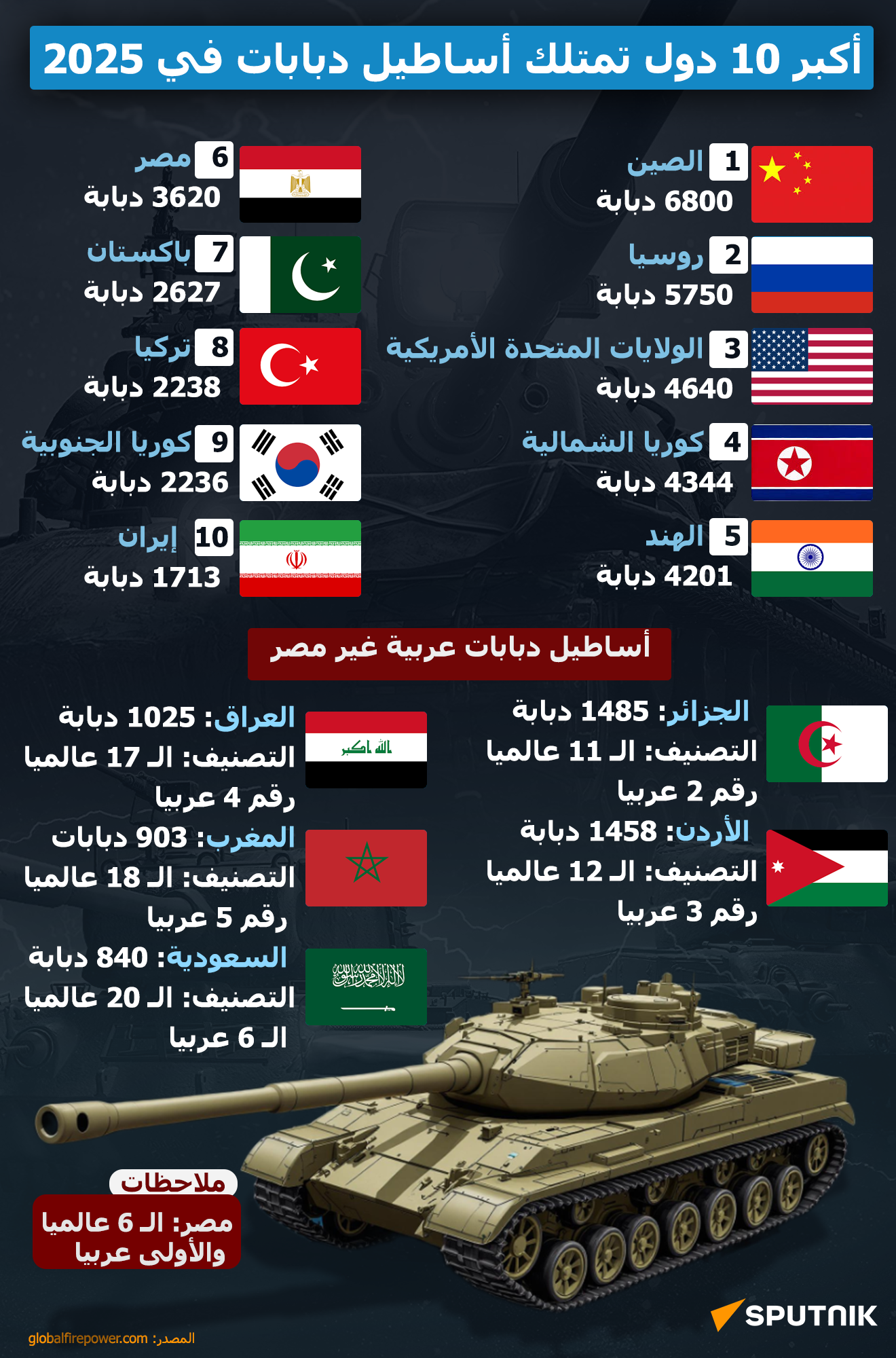 بالأرقام... أكبر 10 دول تمتلك أساطيل دبابات في 2025  - سبوتنيك عربي