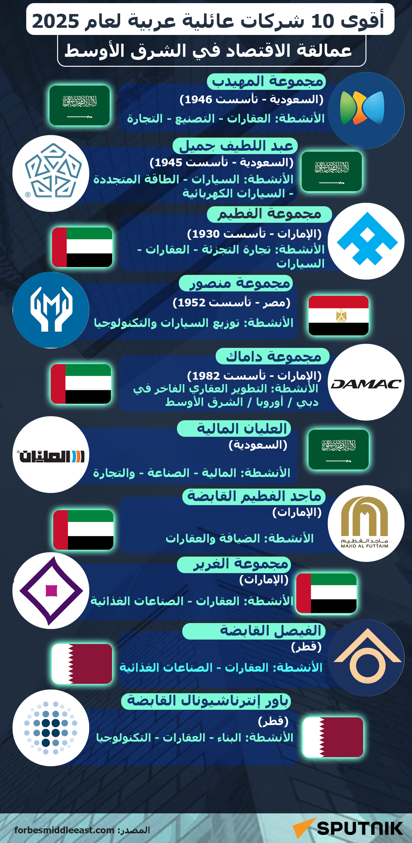  أقوى 10 شركات عائلية عربية لعام 2025.. عمالقة الاقتصاد في الشرق الأوسط - سبوتنيك عربي