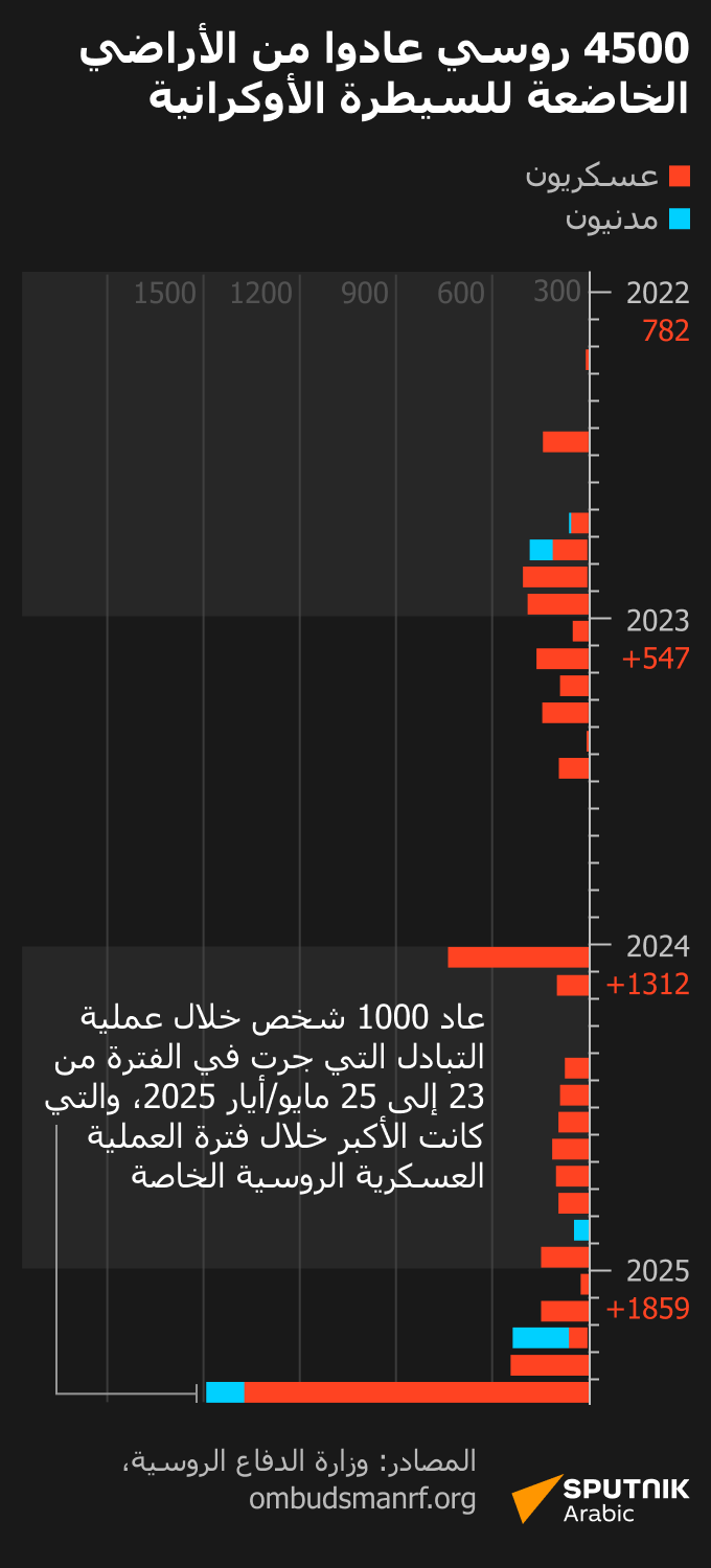 الروس العائدون من المناطق التي تسيطر عليها قوات نظام كييف  - سبوتنيك عربي