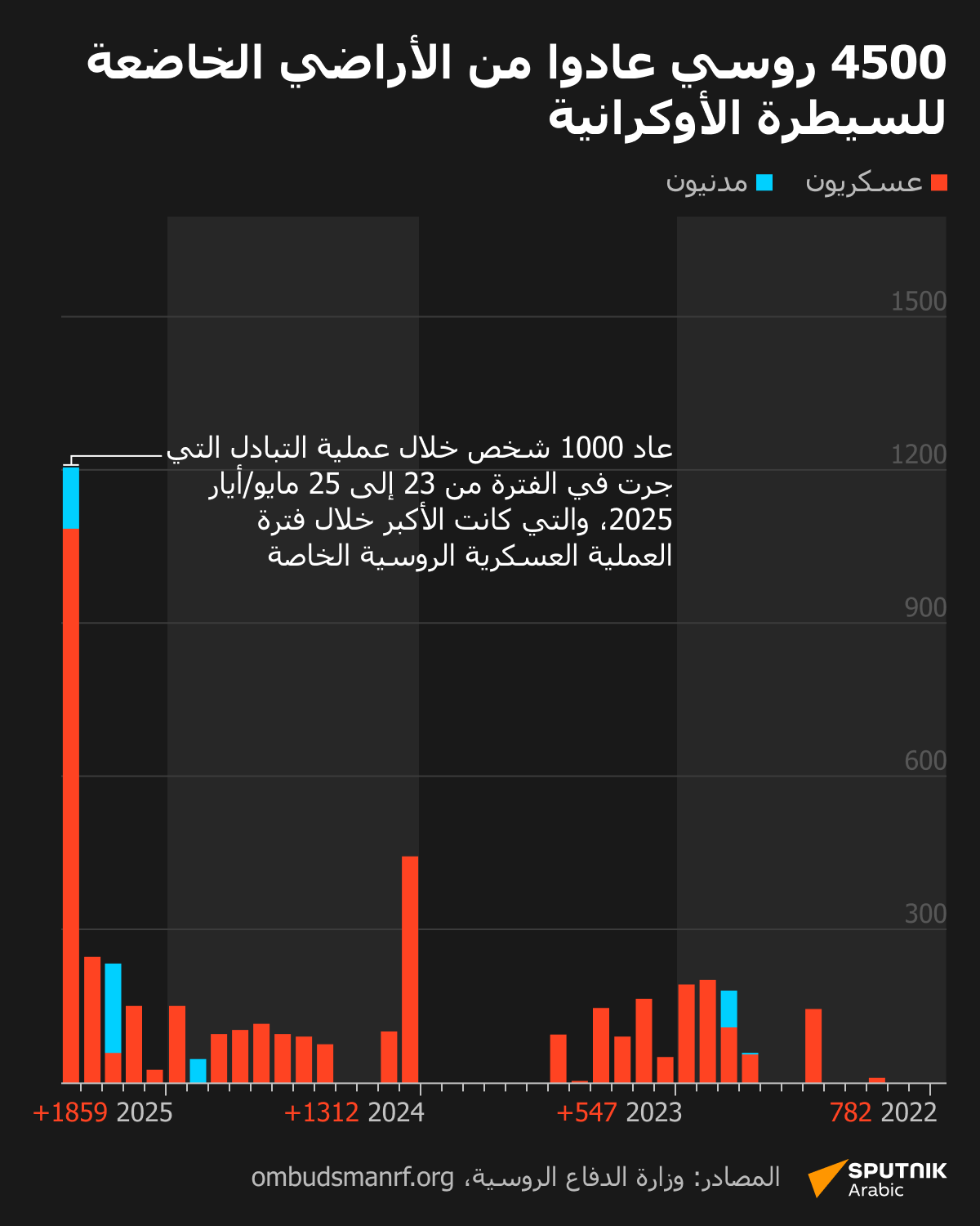الروس العائدون من المناطق التي تسيطر عليها قوات نظام كييف  - سبوتنيك عربي