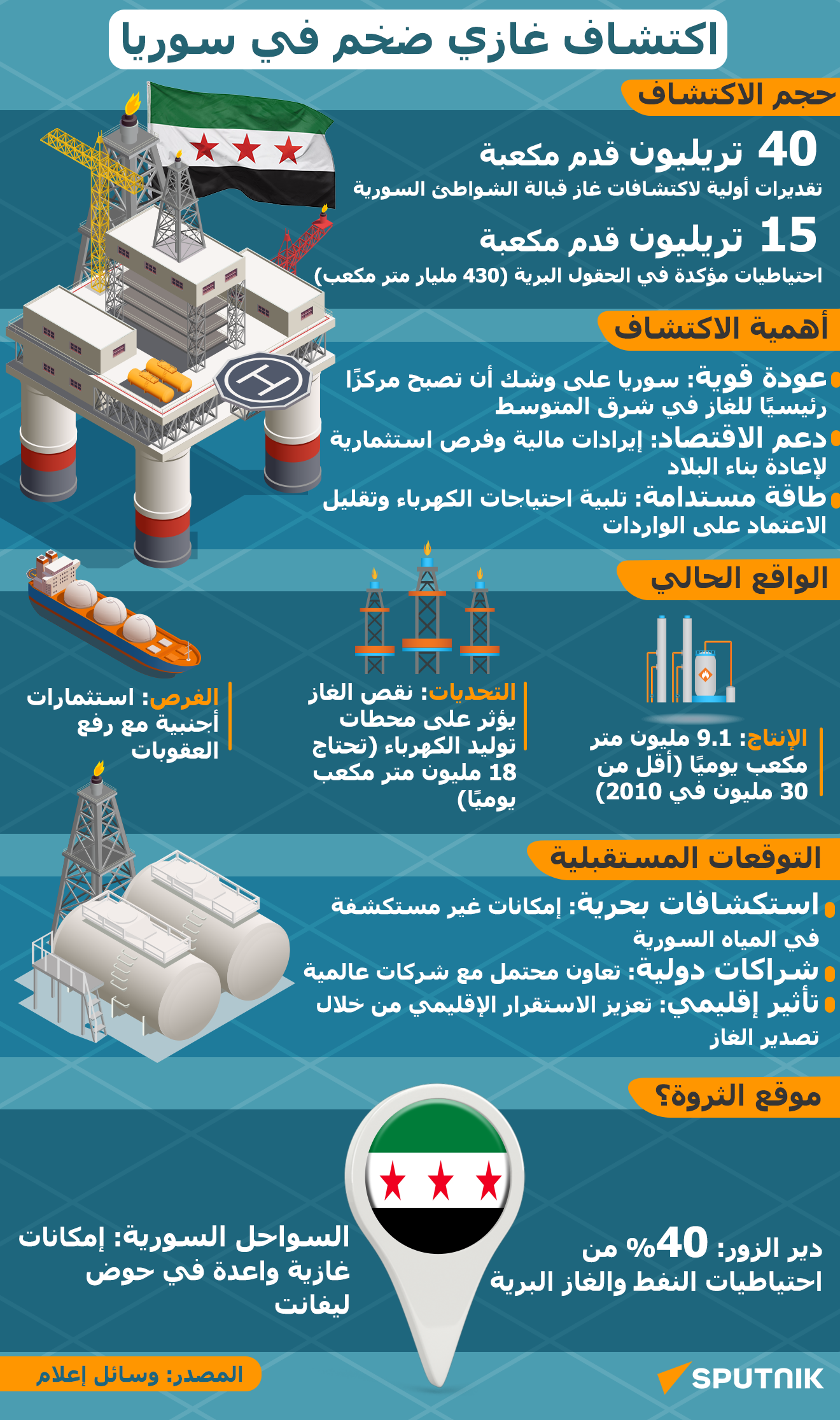 اكتشاف غازي ضخم في سوريا - سبوتنيك عربي