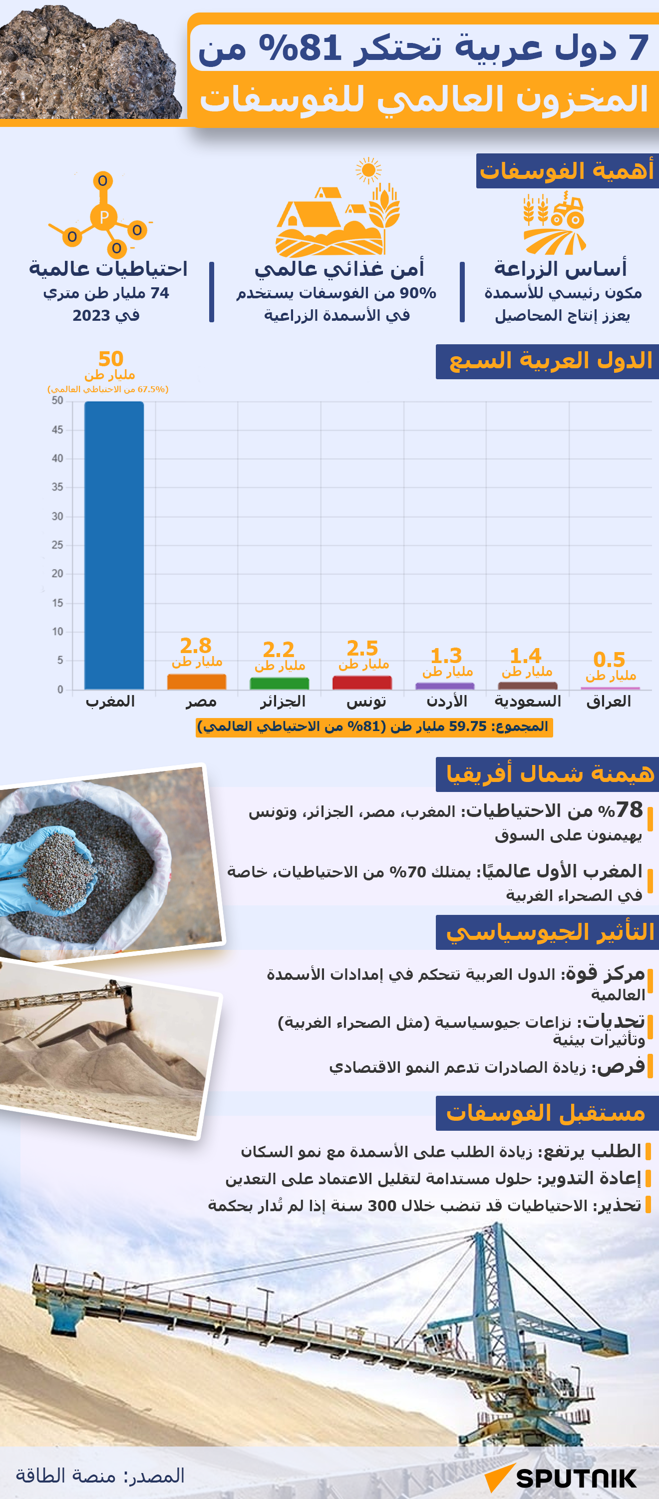 7 دول عربية تحتكر 81 % من المخزون العالمي للفوسفات - سبوتنيك عربي