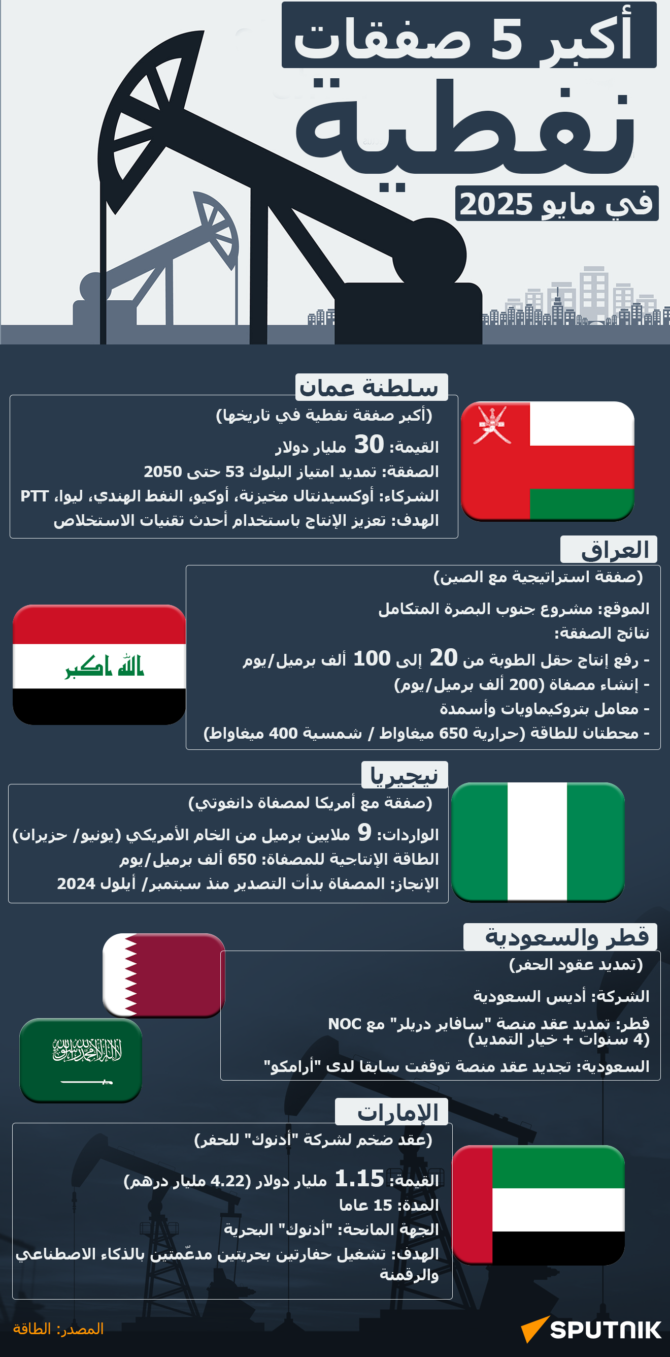 أكبر 5 صفقات نفطية في مايو 2025 - سبوتنيك عربي