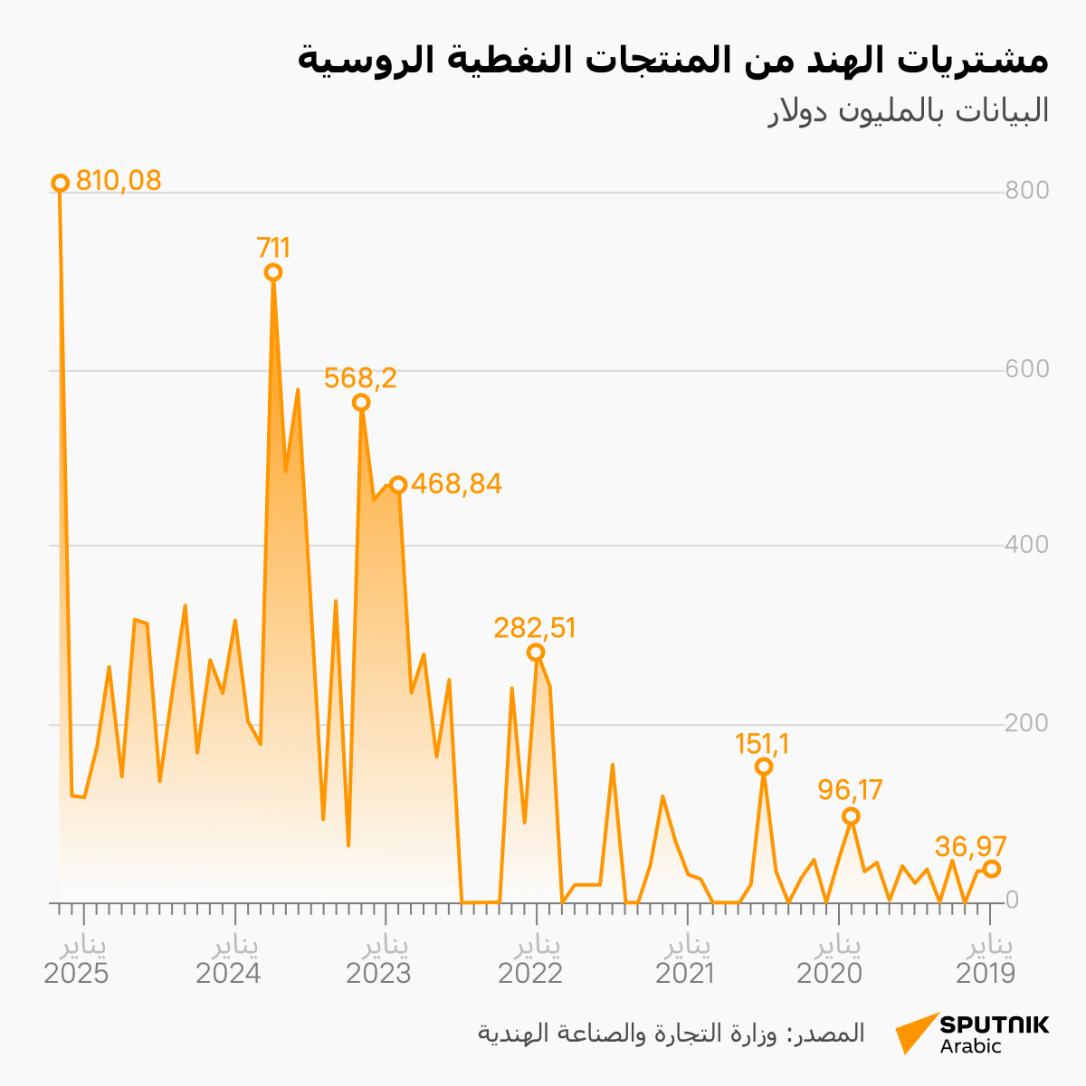 مشتريات الهند من المنتجات النفطية الروسية - سبوتنيك عربي