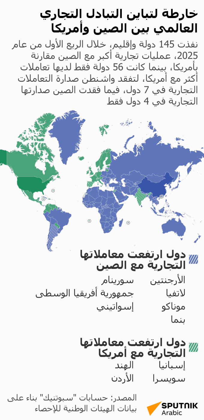 خارطة لتباين التبادل التجاري العالمي بين الصين وأمريكا  - سبوتنيك عربي