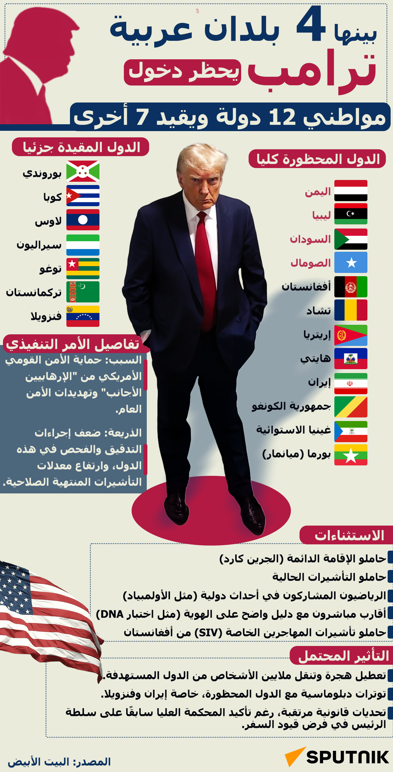 بينها 4 بلدان عربية.. ترامب يحظر دخول مواطني 12 دولة - سبوتنيك عربي
