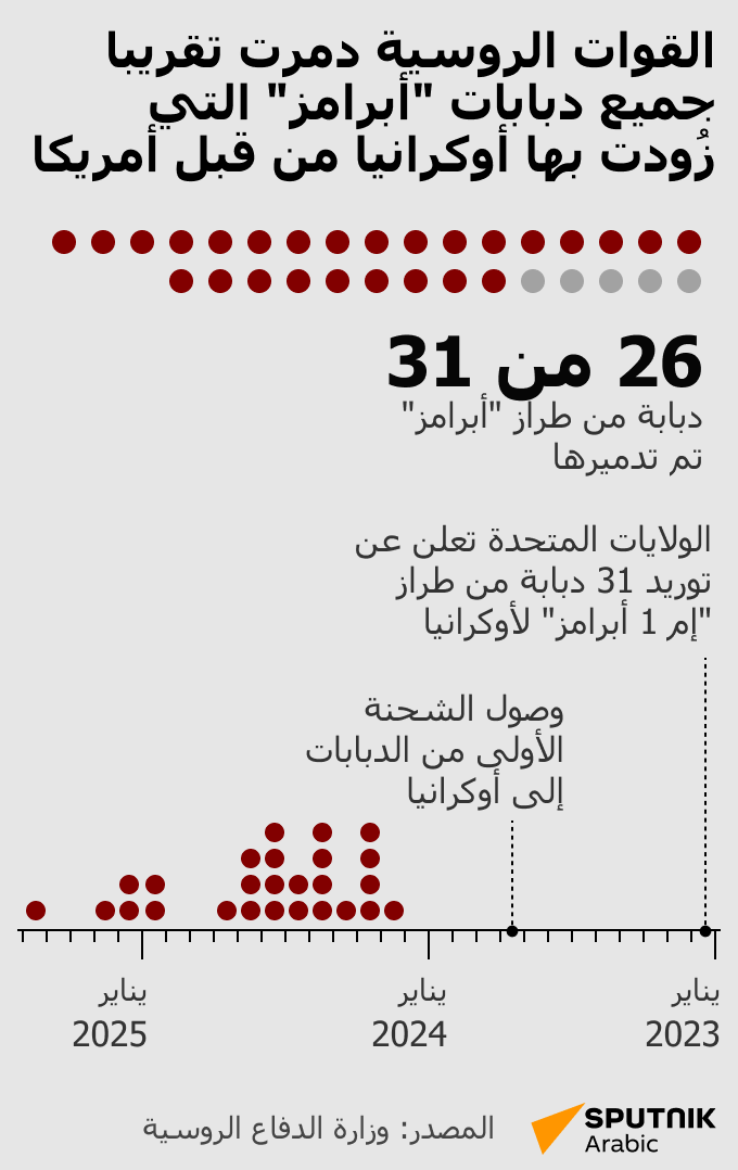 القوات الروسية دمرت تقريبا جميع دبابات أبرامز التي زُودت بها أوكرانيا من قبل أمريكا - سبوتنيك عربي