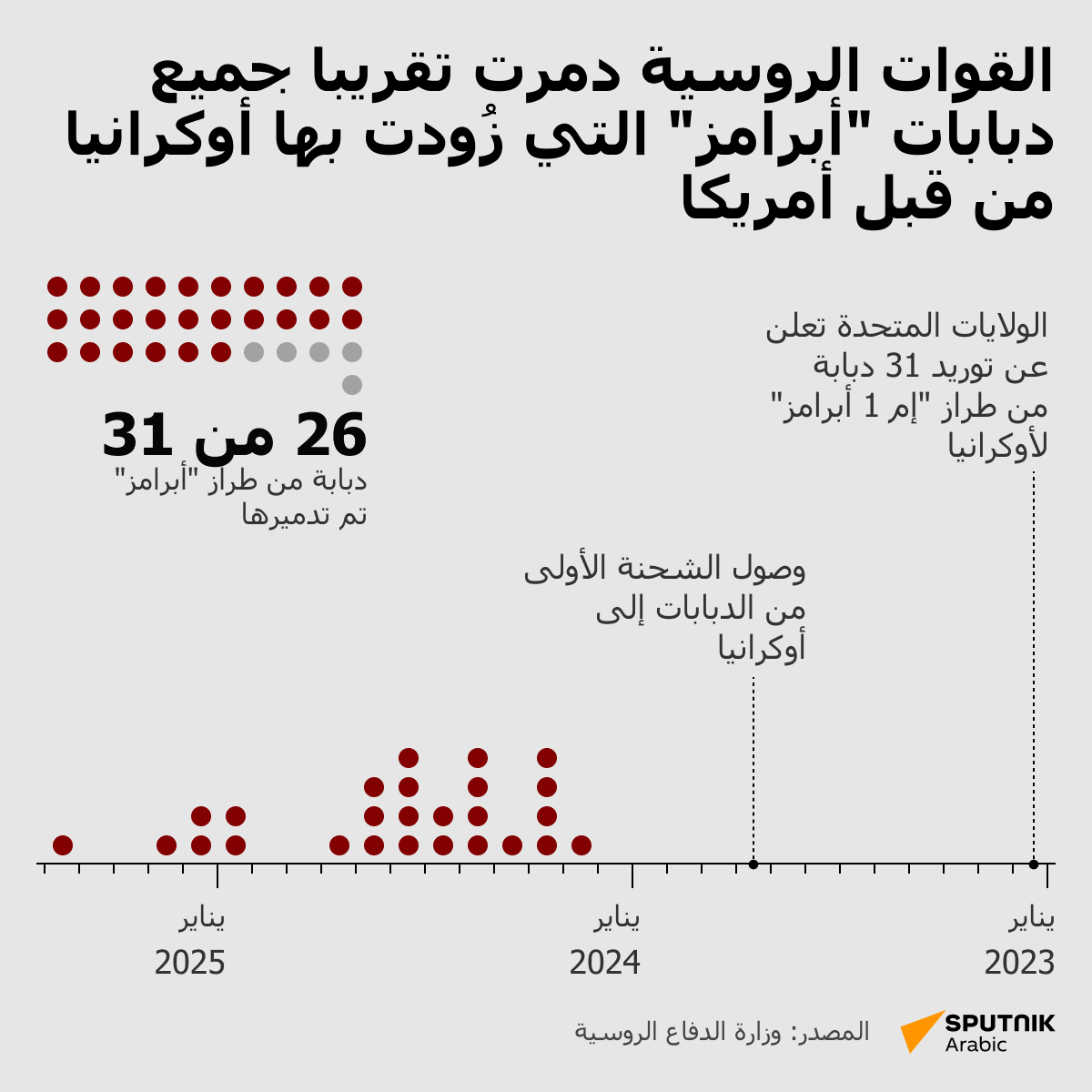 القوات الروسية دمرت تقريبا جميع دبابات أبرامز التي زُودت بها أوكرانيا من قبل أمريكا - سبوتنيك عربي