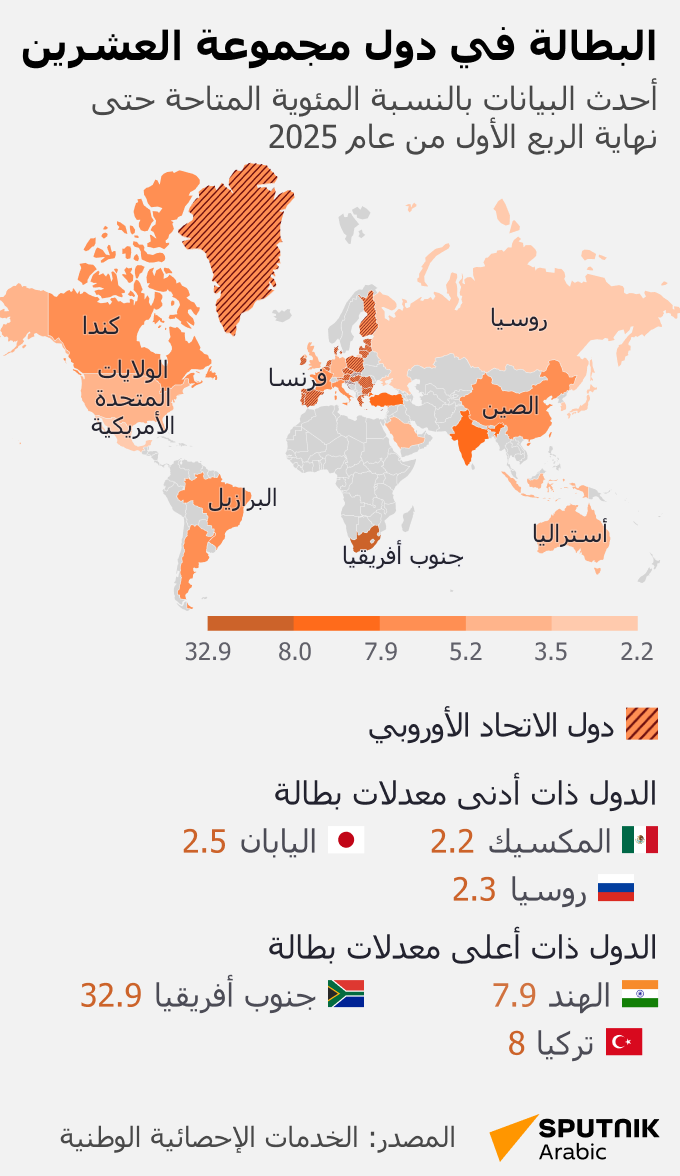 البطالة في دول مجموعة العشرين - سبوتنيك عربي