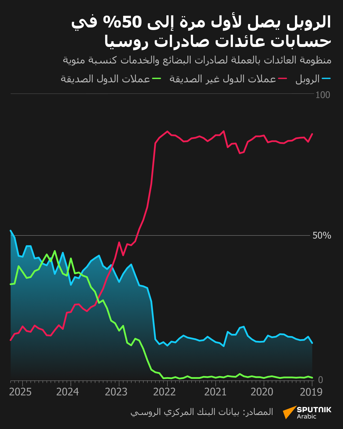 الروبل يصل لأول مرة إلى 50% في حسابات عائدات صادرات روسيا - سبوتنيك عربي
