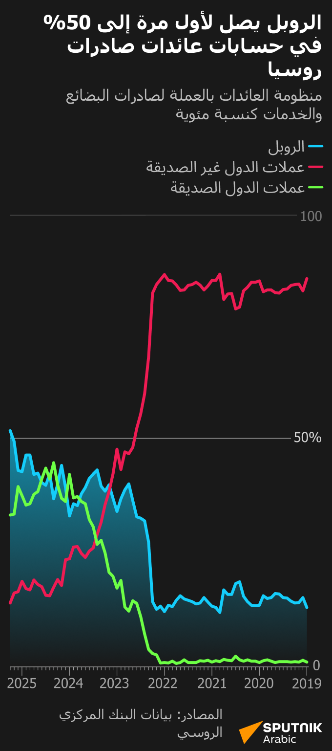 الروبل يصل لأول مرة إلى 50% في حسابات عائدات صادرات روسيا - سبوتنيك عربي