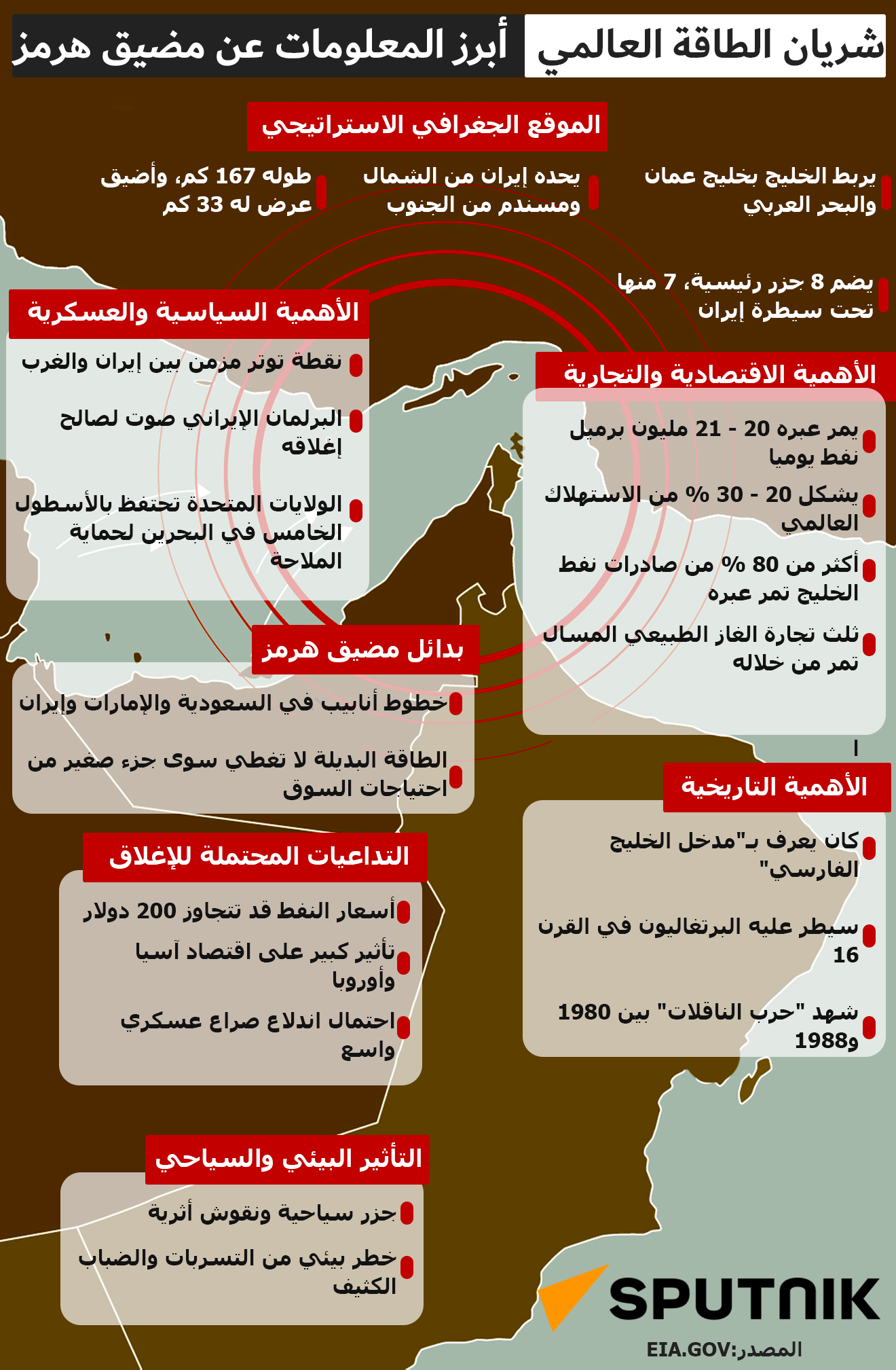 شريان الطاقة العالمي.. أبرز المعلومات عن مضيق هرمز - سبوتنيك عربي