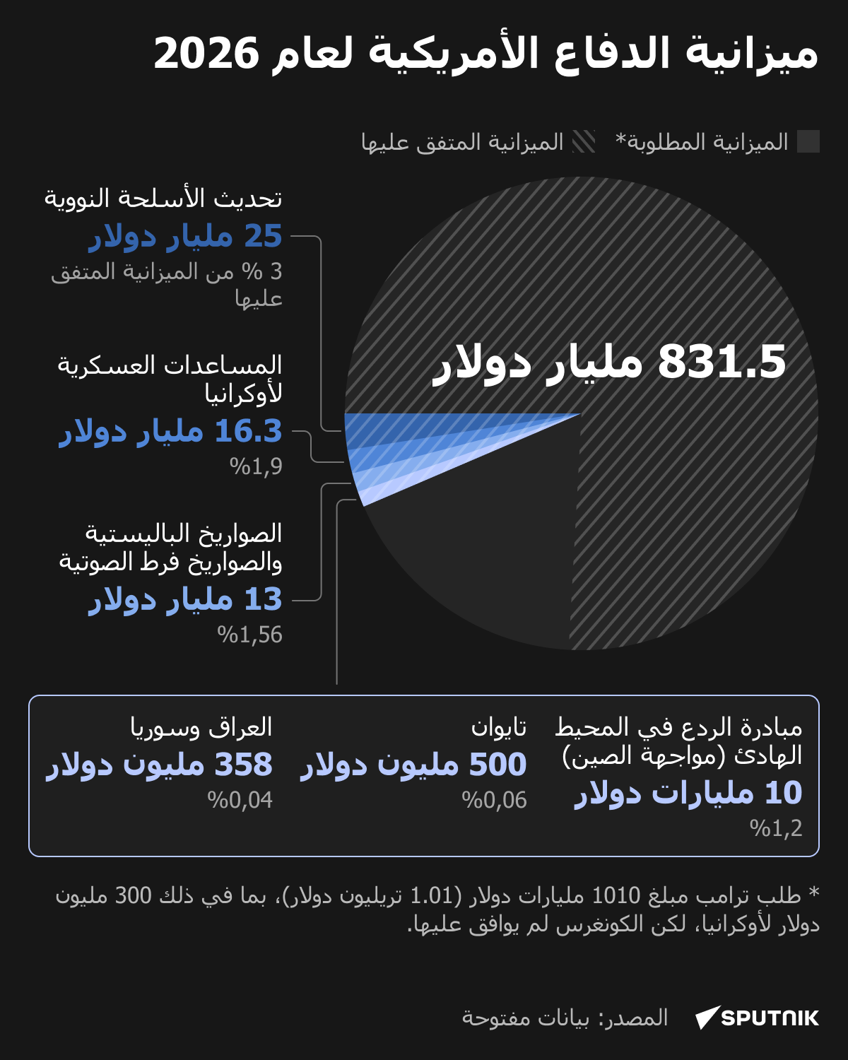 ميزانية الدفاع الأمريكية لعام 2026 - سبوتنيك عربي